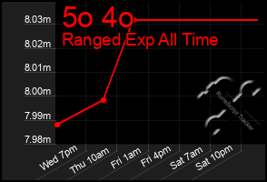 Total Graph of 5o 4o