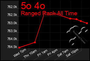 Total Graph of 5o 4o