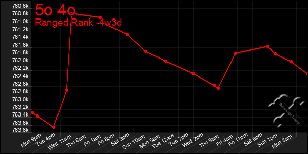 Last 31 Days Graph of 5o 4o