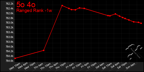 Last 7 Days Graph of 5o 4o