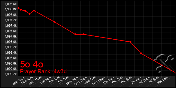 Last 31 Days Graph of 5o 4o