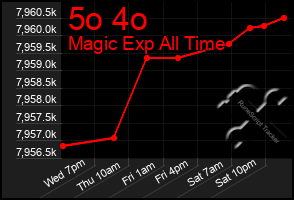 Total Graph of 5o 4o