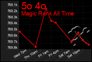 Total Graph of 5o 4o