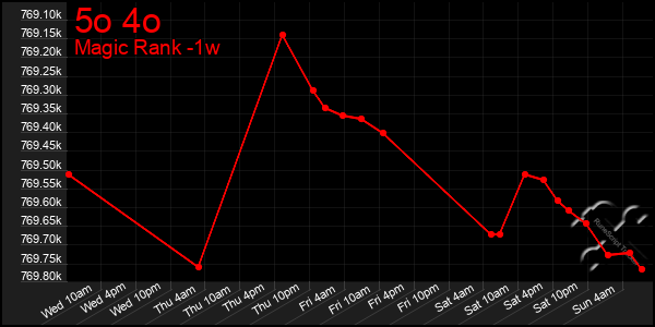Last 7 Days Graph of 5o 4o
