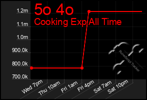 Total Graph of 5o 4o