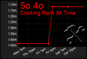 Total Graph of 5o 4o
