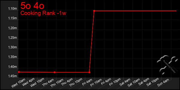 Last 7 Days Graph of 5o 4o