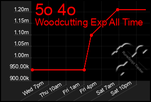Total Graph of 5o 4o