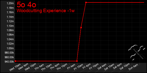 Last 7 Days Graph of 5o 4o