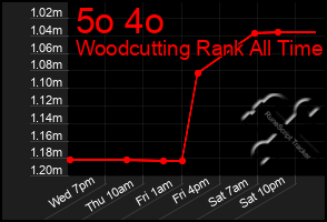 Total Graph of 5o 4o