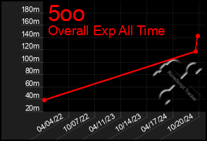 Total Graph of 5oo