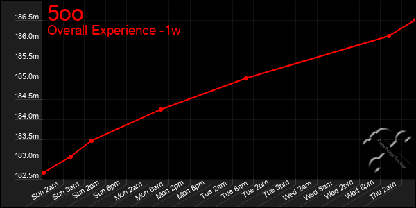 Last 7 Days Graph of 5oo