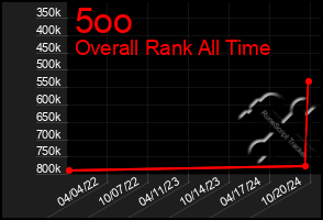 Total Graph of 5oo