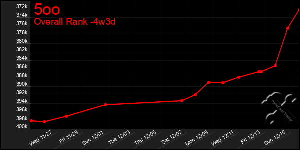 Last 31 Days Graph of 5oo