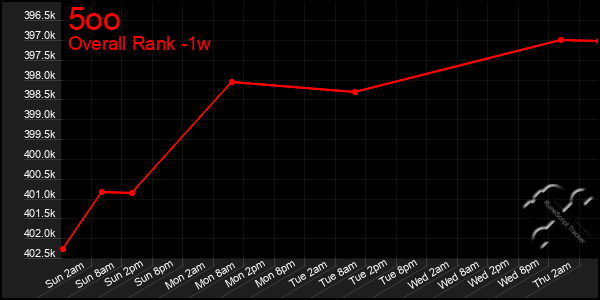 Last 7 Days Graph of 5oo