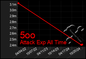 Total Graph of 5oo