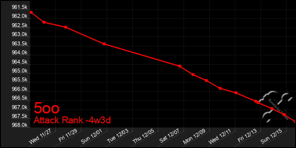 Last 31 Days Graph of 5oo