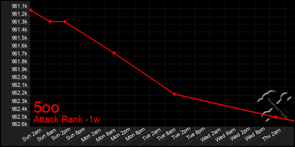 Last 7 Days Graph of 5oo