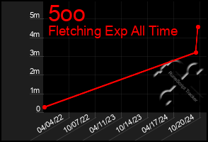 Total Graph of 5oo