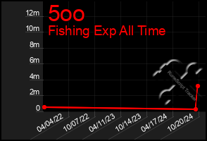 Total Graph of 5oo