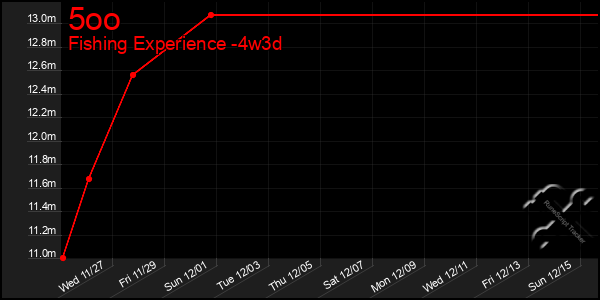 Last 31 Days Graph of 5oo