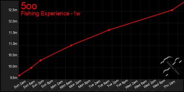 Last 7 Days Graph of 5oo