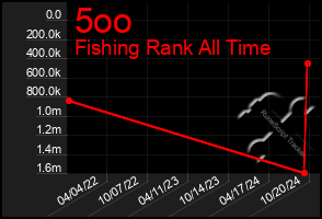 Total Graph of 5oo