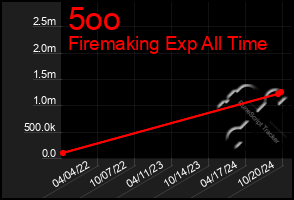 Total Graph of 5oo