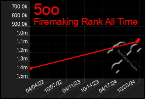 Total Graph of 5oo