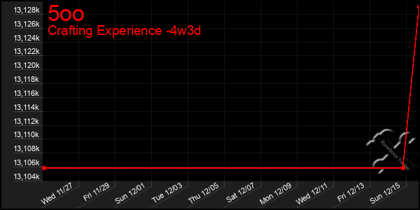 Last 31 Days Graph of 5oo