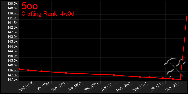 Last 31 Days Graph of 5oo