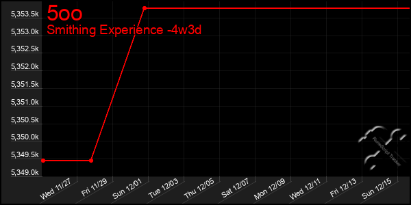 Last 31 Days Graph of 5oo