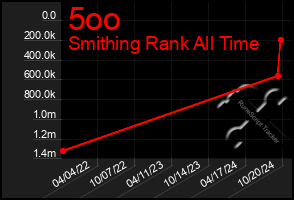 Total Graph of 5oo