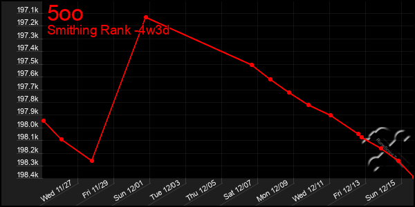 Last 31 Days Graph of 5oo