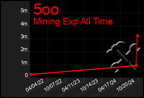 Total Graph of 5oo