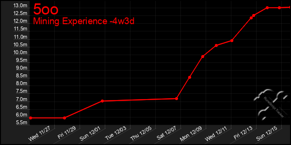 Last 31 Days Graph of 5oo