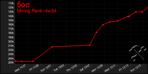 Last 31 Days Graph of 5oo