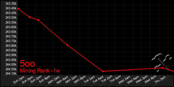 Last 7 Days Graph of 5oo