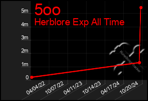 Total Graph of 5oo