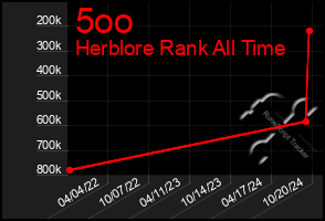 Total Graph of 5oo