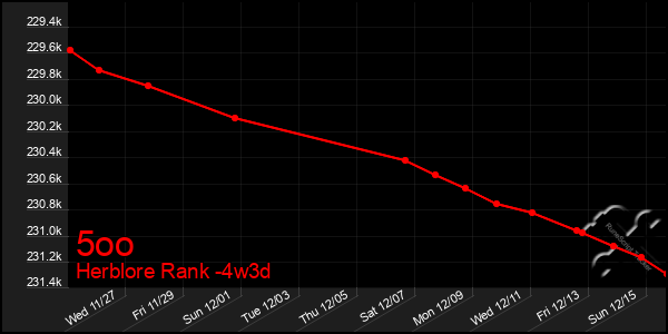 Last 31 Days Graph of 5oo