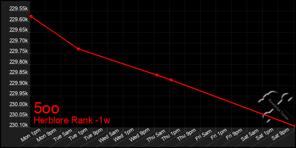 Last 7 Days Graph of 5oo