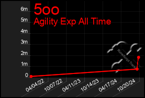 Total Graph of 5oo