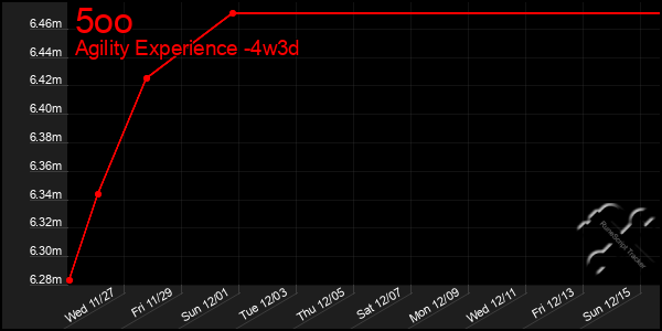 Last 31 Days Graph of 5oo