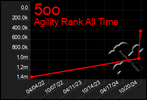 Total Graph of 5oo