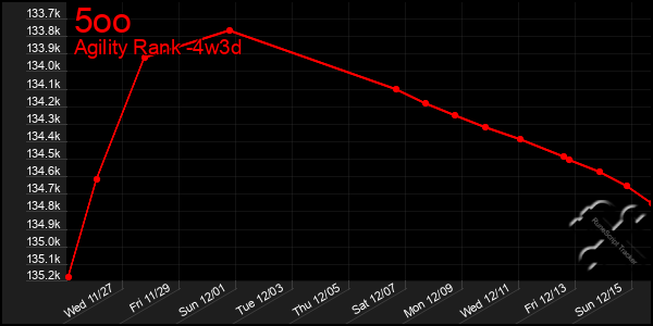 Last 31 Days Graph of 5oo