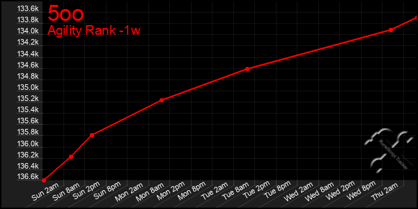 Last 7 Days Graph of 5oo