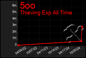 Total Graph of 5oo