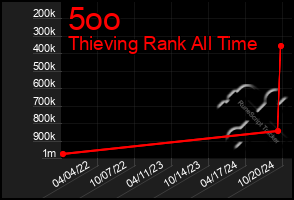 Total Graph of 5oo