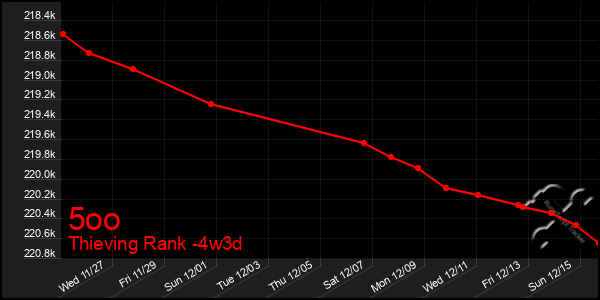 Last 31 Days Graph of 5oo